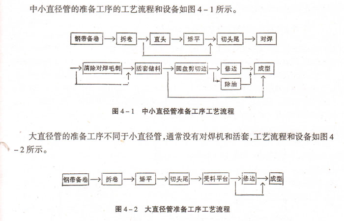 中小直径直缝钢管的准备工序的工艺流程和设备