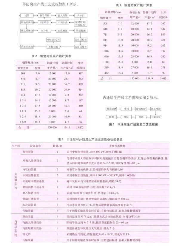 管道防腐生产工艺方案研究表格